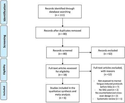Effects of Mental Fatigue in Total Running Distance and Tactical Behavior During Small-Sided Games: A Systematic Review With a Meta-Analysis in Youth and Young Adult's Soccer Players